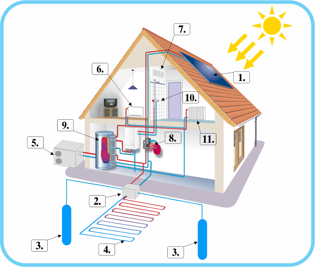 Grejanje i hlađenje vašeg doma toplotnim pumpama i solarnim kolektorima