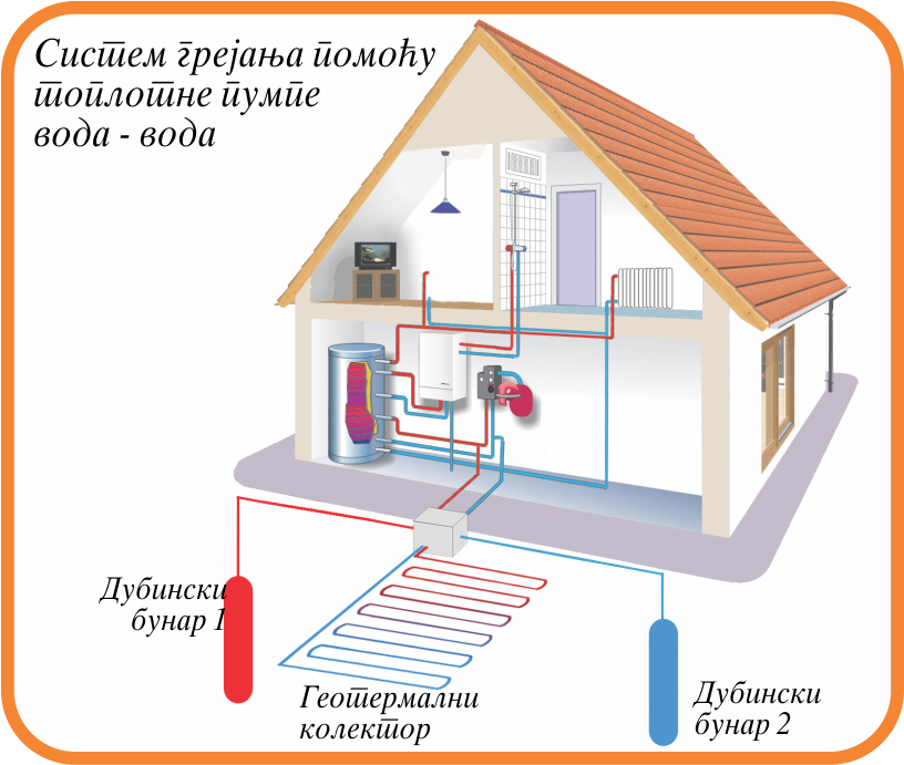 Sistem grejanja toplotna pumpa voda-voda
